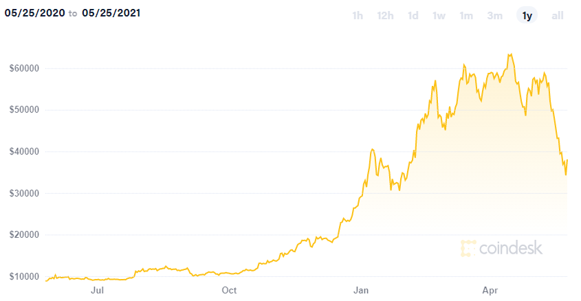 bitcoin-price-history - ed-watch
